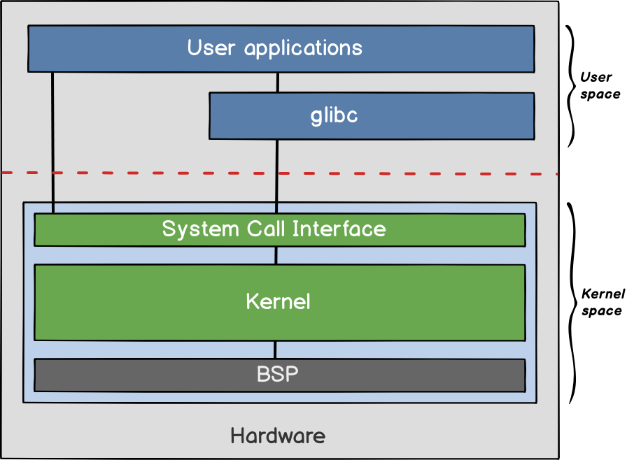 Arquitetura do Kernel Linux